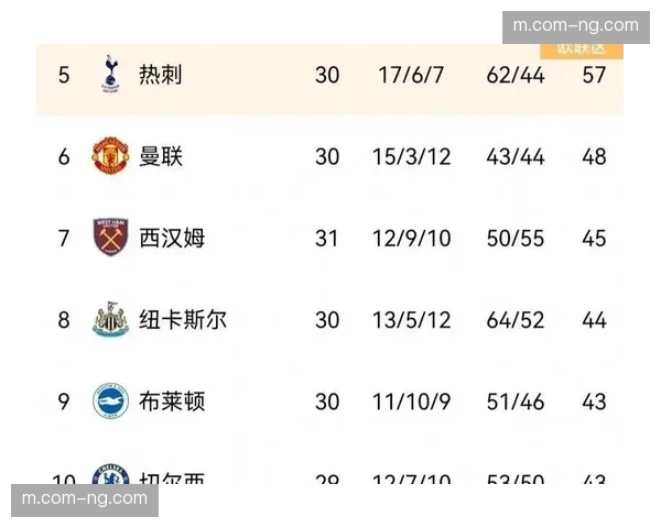 切尔西三轮不胜跌至积分榜第六 距离欧冠区已有六分差距